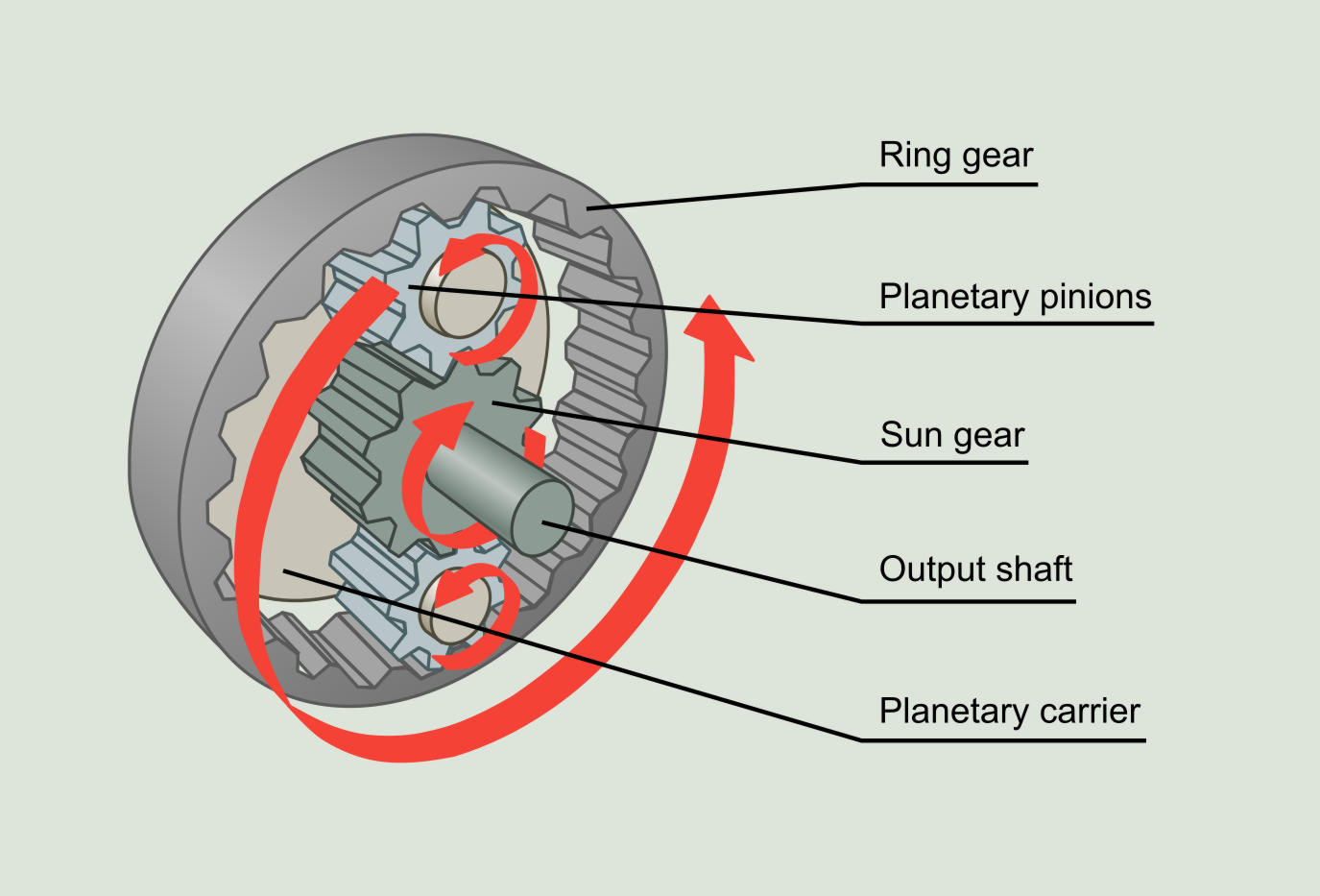 Figure 8.3: Components of a planetary gearbox